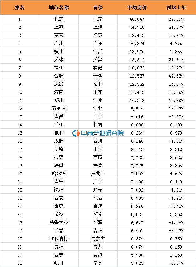 2016年8月全國31省市房地產房價排名出爐:合肥仍領漲